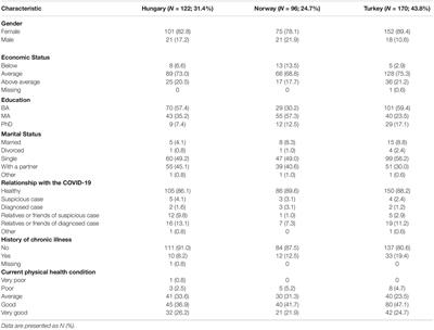 Effects of COVID-19 on Mental Health and Its Relationship With Death Attitudes and Coping Styles Among Hungarian, Norwegian, and Turkish Psychology Students